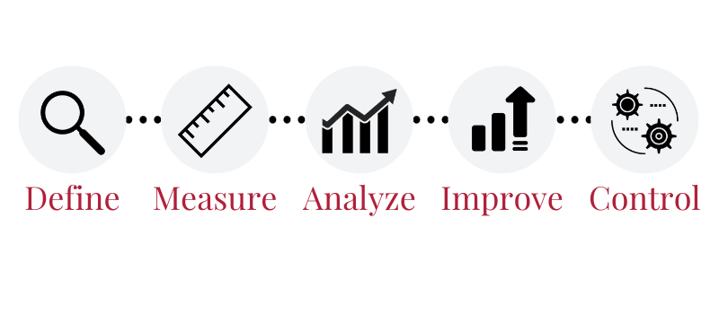 Lean Six Sigma continuous process improvement