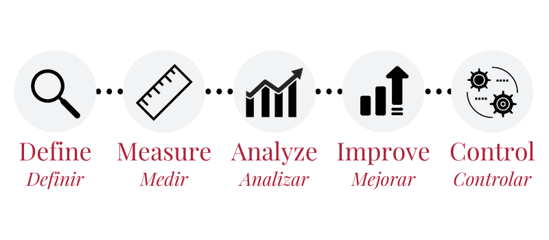 DMAIC metodología