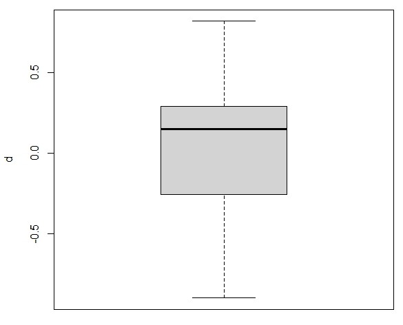 grafico bloxplot en datos pareados R