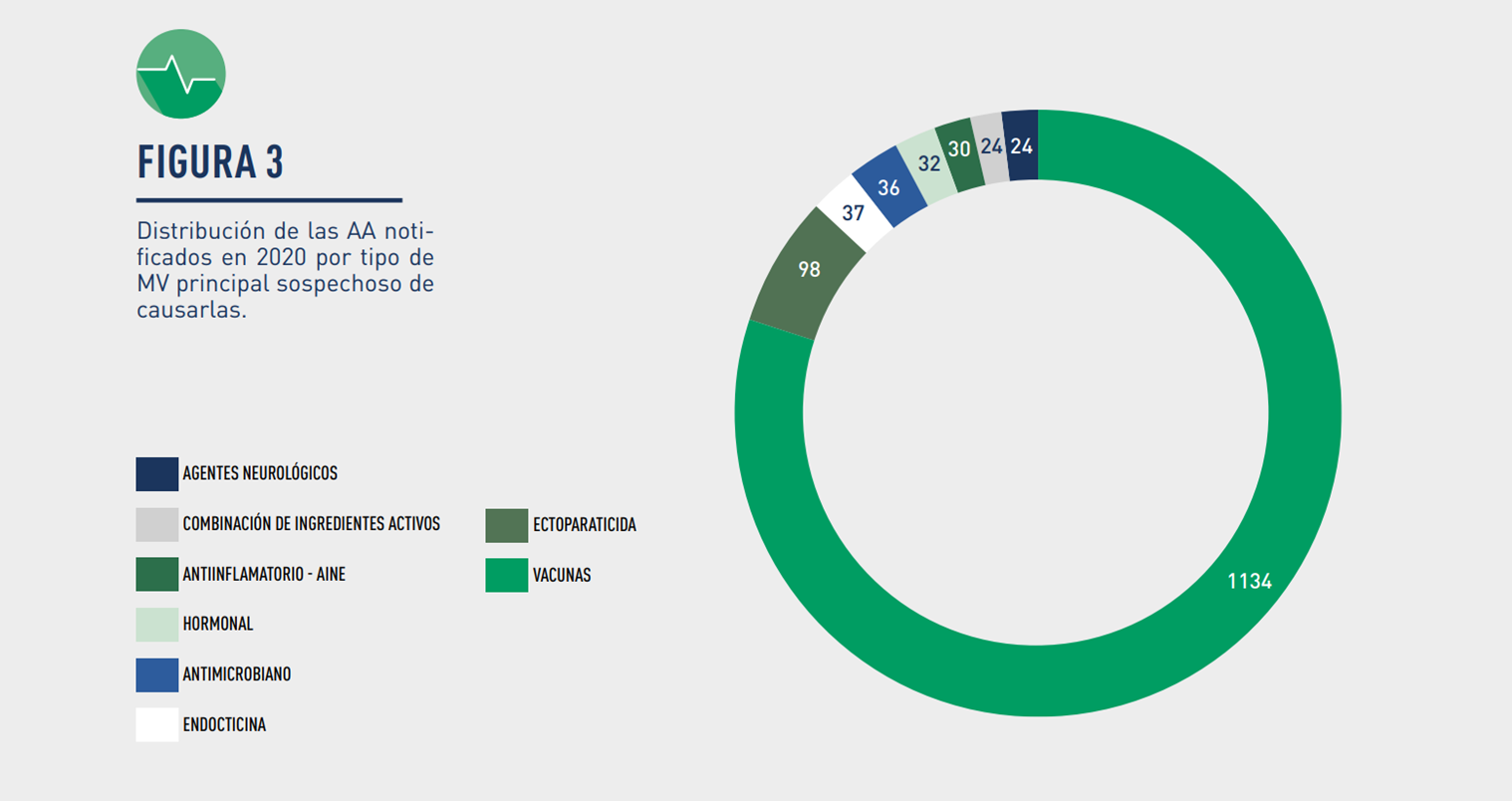 Distribución de las AA notificados en 2020 por grupo de Medicamento Veterinario AEMPS