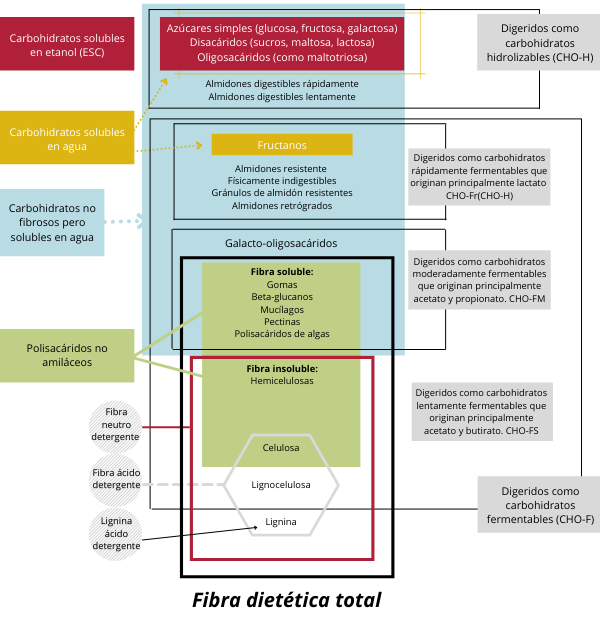 Carbohidratos solubles en etanol (ESC) fibra dietetica animal