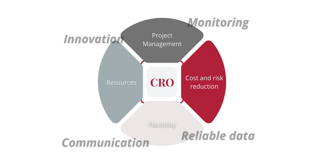 CRO clinical trials