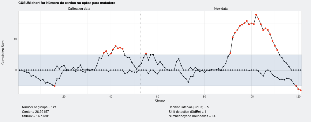 CUSUM grafico de control CUSUM