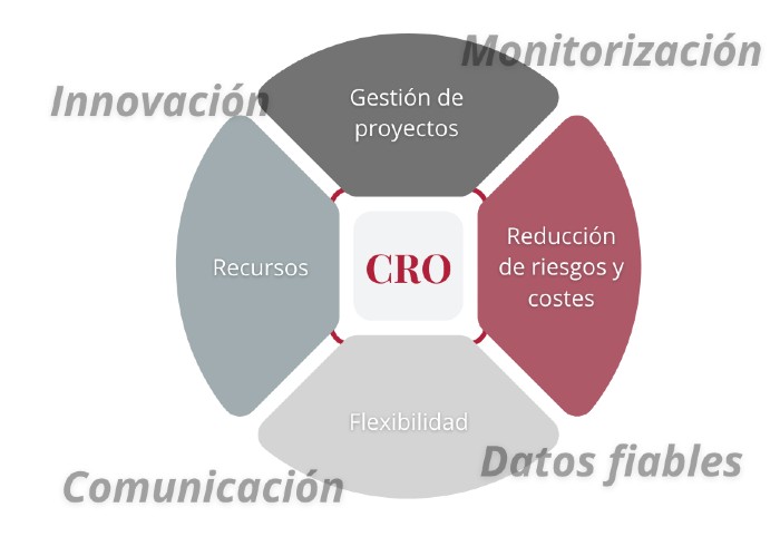 CRO gestion de ensayos