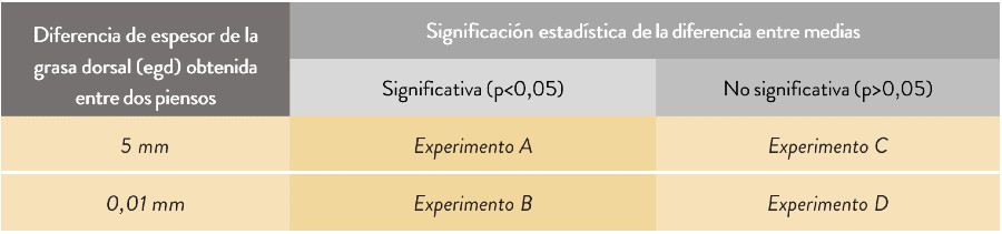 diferencia significativa