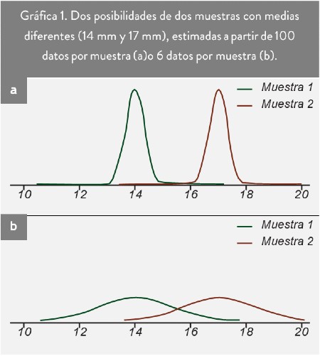 muestras con medias diferentes