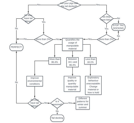 tail docking decision tree tail docking