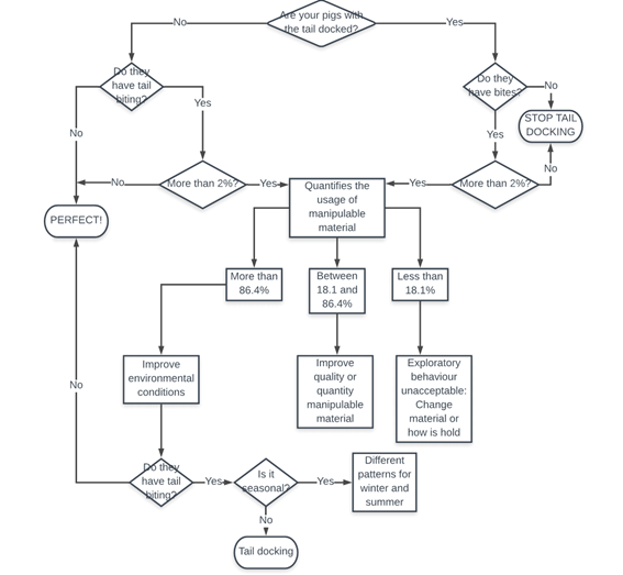 decision tree tail docking