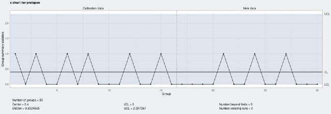 prolapso C grafico C