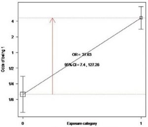 odds ratio