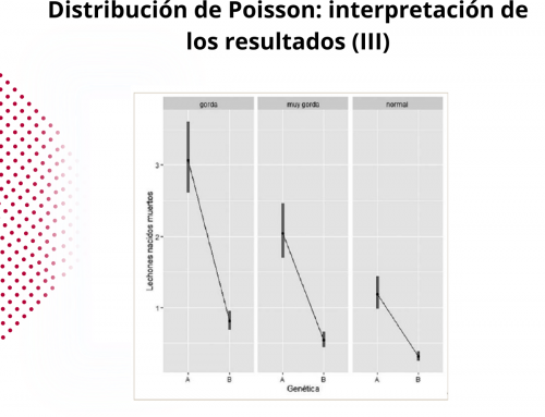Distribución de Poisson: interpretación de resultados  (III)